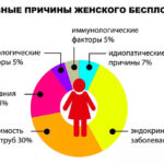 симптомы бесплодия