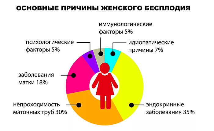 Какие бывают симптомы бесплодия